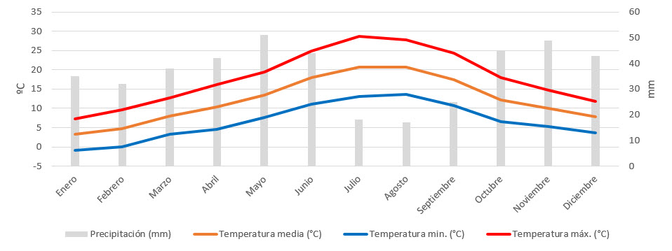 Palencia Clima