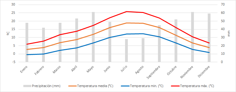 Clima en Burgos anual
