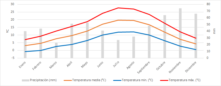 El clima en León