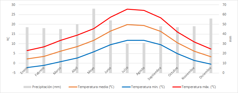 El tiempo en Soria