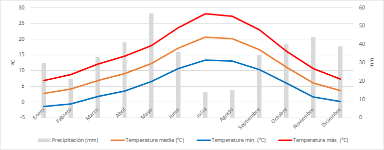 Gráfico tiempo